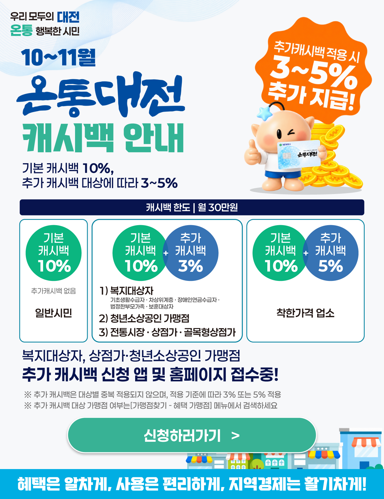 10~11월 온통대전 캐시백 안내. 기본 캐시백 10%, 추가 대상에 따라 3~5% 추가 지급. 월 한도 30만원. 복지대상자, 상점가·청년소상공인 가맹점 추가 캐시백 신청하기.